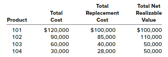 Total Total Net Total Replacement Realizable Product Cost Cost Value $120,000 $100,000 $100,000 101 102 103 90,000 85,00