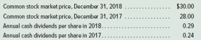 Common stock market price, December 31, 2018 ... Common stock market price, December 31, 2017 Annual cash dividends per 