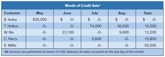 Month of Credit Sale* May $35,000 Aug. $ -0- 36,000 Sept. $ -0- Customer June July $ 0- B. Axley -0- T. Holton 16,500 -0