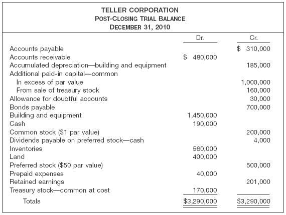 Teller Corporation's post-closing trial balance at December 31, 