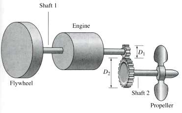 Refer to Figure a, which shows a ship's propeller, drive