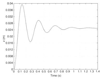 Figure shows the response of a system to a step