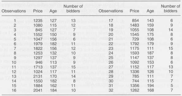 Table 2-14 gives the underlying data. 
a. Plot clock prices against