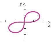 Determine whether the graph is symmetric with respect to the