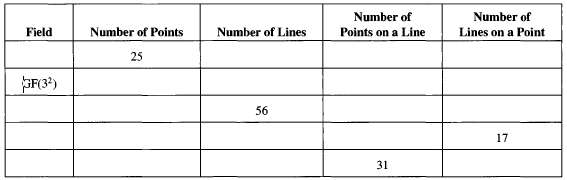Complete the following table dealing with affine planes.
