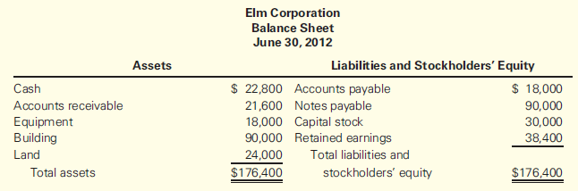The following financial statements are available for Elm Corporation for