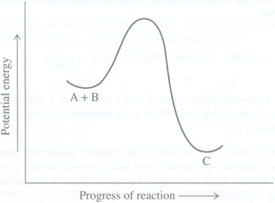 The energy profile diagram represents 
(a) An endothermic reaction 
(b) An exothermic