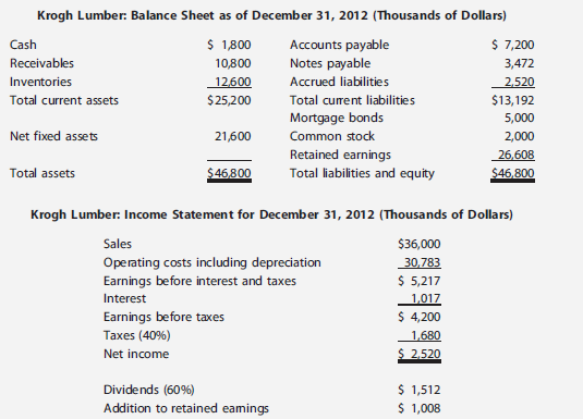 Krogh Lumber's 2012 financial statements are shown here.
a. Assume that