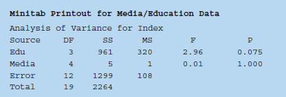 In a study of media usage versus education level (American