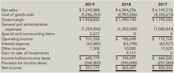 2019 2018 2017 Net sales Cost of goods sold Gross margin General and administrative $7,245,088 (5,286,253) $ 1,958,835 $