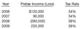 Spamela Hamderson Inc. reports the following pretax income (loss