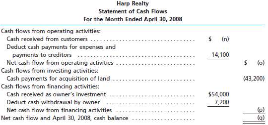 The financial statements at the end of Harp Realty's first