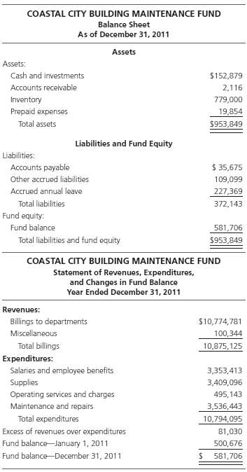 Building Maintenance Fund. The balance sheet and statement of re