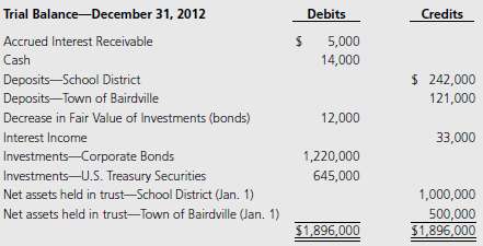 Baird County maintains an investment trust fund for the School