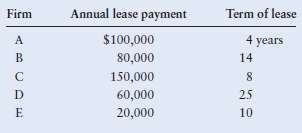 Given the lease payments and terms shown in the following