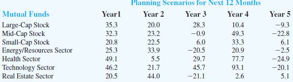 Table shows data on the returns over five 1-year periods