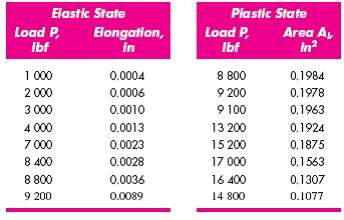 Elastic State Plastic State Load P EBongation, Ibf in lbf 1 000 2 000 Ð·Ð°Ð¾ 4 000 7 000 8 400 8 800 9 200 0.0004 0.,000