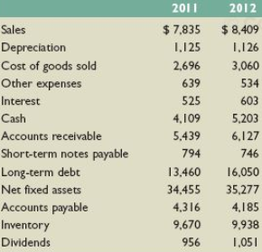 Consider the following abbreviated financial statements for Weston Enterprises: 