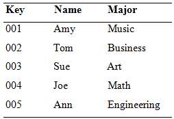 The following table shows some simple student data as of