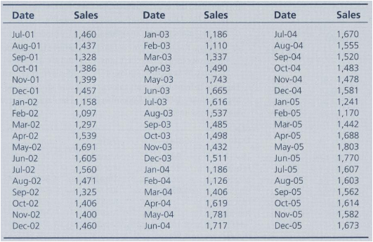 The data below show retail sales at hardware stores in