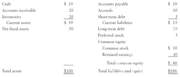 Cash $ 10 Accounts payable $ 10 Accounts receivable 20 Accruals 10 Inventories 20 Short-term debt Current assets $ 50 Current liabilities $ 25 Net fixed assets Long-term debt Preferred stock 50 30 Common equity Common stock $ 10 Retained carnings 30 Total common equity 40 Total assets $100 Total