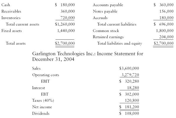 Garlington Technologies Inc.’s 2004 financial statements  are sho
