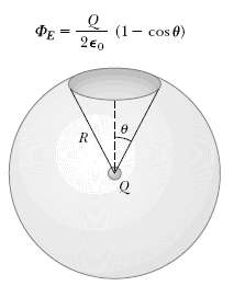 A sphere of radius R surrounds a point charge