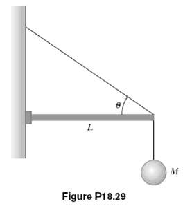 A sphere of mass M is supported