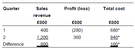 Quarter Profit (loss) Total cost £000 Sales revenue £000 400 1.200 800 1 £000 (280) 360 2 Difference 680* 840* 160*