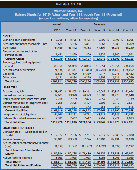 In Integrative Case 10.1, we projected financial statements for Walmart