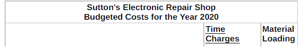 Sutton's Electronic Repair Shop Budgeted Costs for the Year 2020 Material Time Charges Loading 