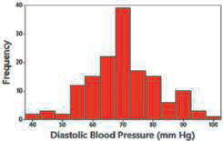 40 30 20 10 Diastolic Blood Pressure (mm Hg) Frequency 