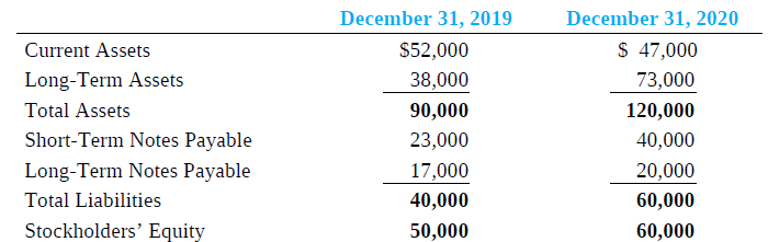 December 31, 2019 december 31, 2020 current assets $ 47,000 $52,000 long-term assets total assets short-term notes payab
