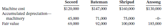 Ansong Bateman Secord Shripad Machine cost Accumulated depreciation- $120,000 $160,000 $147,000 $130,000 45,000 69,000 7