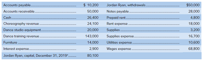 Jordan Ryan, withdrawals Notes payable. Prepaid rent. Rent expense. Accounts payable. Accounts receivable. $ 10,200 $50,