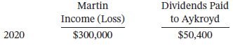 Dividends Paid Martin Income (Loss) to Aykroyd 2020 $300,000 $50,400 
