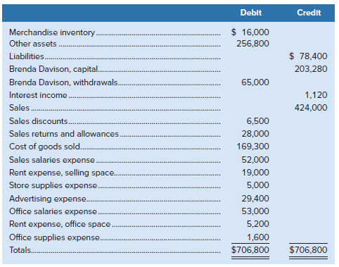 Credit Debit $ 16,000 Merchandise inventory. Other assets. 256,800 $ 78,400 Liabilities. Brenda Davison, capital. 203,28