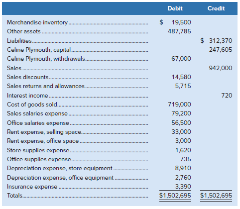 Credit Debit $ 19,500 Merchandise inventory Other assets 487,785 $ 312,370 Liabilities. Celine Plymouth, capital. Celine
