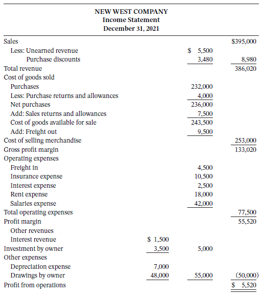 NEW WEST COMPANY Income Statement December 31, 2021 Sales $395,000 $ 5,500 3,480 Less: Unearned revenue Purchase discoun