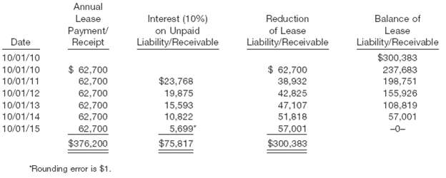 Balance Sheet and Income Statement Disclosureâ€”Lessee the