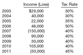 Income (Loss) Tax Rate 2003 $29,000 40,000 30% 2004 30% 35% 50% 2005 22,000 2006 2007 48,000 (150,000) 40% 40% 2008 90,0
