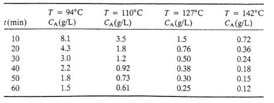 T = 110°C CA(g/L) 3.5 1.8 1.2 T = 127°C CA(g/L) 94°C CA(g/L) T = 142°C CA(g/L) t(min) 1.5 10 0.72 8.1 4.3 20 30 40 0