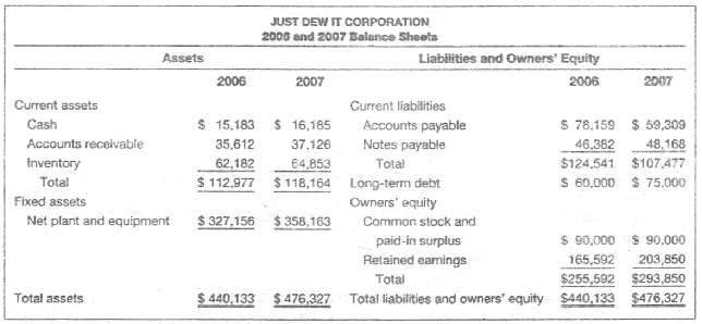 JUST DEW IT CORPORATION 2006 and 2007 Balance Sheeta Assets Liabilities and Owners' Equity 2006 2007 2007 2006 Current a