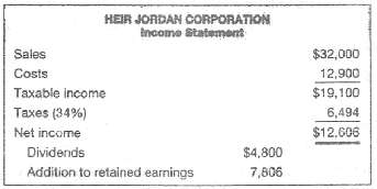 Calculating Retained Earnings from Pro Farina Income Consider th