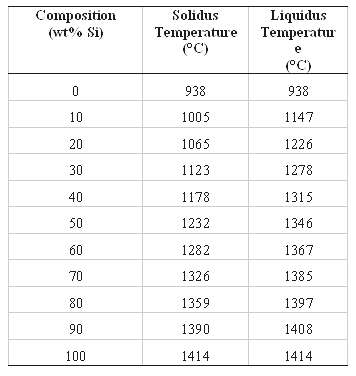 Given here are the solidus and liquidus temperatures for the
