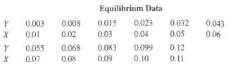 Equilibrium Data 0.032 0.05 0.12 0.008 0.023 0.003 0.043 0.015 0.04 0.06 0.02 0.03 0.083 0.01 0.055 0.07 0.068 0.099 0.1