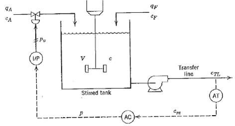 A mixing process consists of a single stirred-tank instrumented