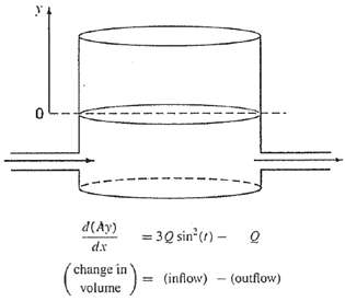 d(Ay) = 3Q sin () - e dx change in (inflow) - (outflow) volume= 