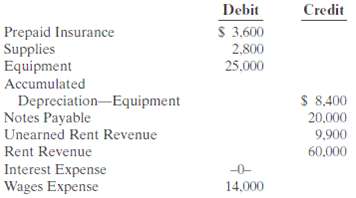 Debit Credit S 3.600 2,800 25.000 Prepaid Insurance Supplies Equipment Accumulated Depreciation-Equipment Notes Payable 