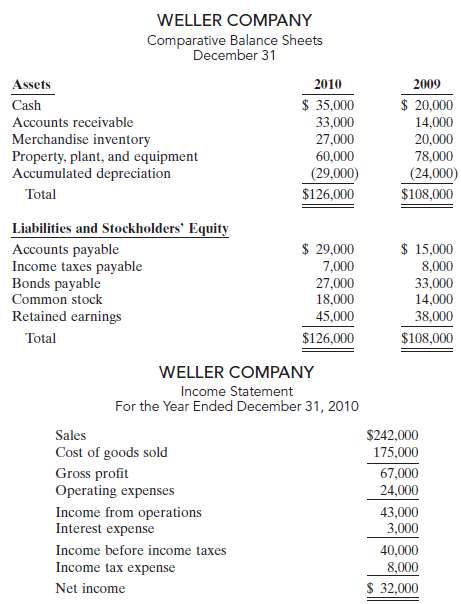 WELLER COMPANY Comparative Balance Sheets December 31 2010 2009 Assets $ 35,000 $ 20,000 14,000 Cash Accounts receivable